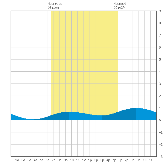 Pigeon Key tide chart for Wednesday, November 19, 2025