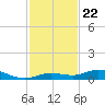 Pigeon Key tide chart for Saturday, November 22, 2025