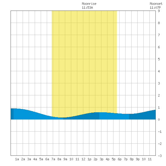 Pigeon Key tide chart for Wednesday, November 26, 2025