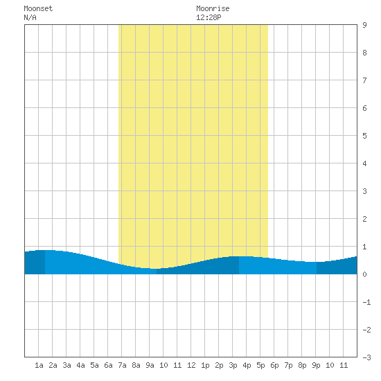 Pigeon Key tide chart for Thursday, November 27, 2025