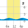Pigeon Key tide chart for Sunday, November 2, 2025