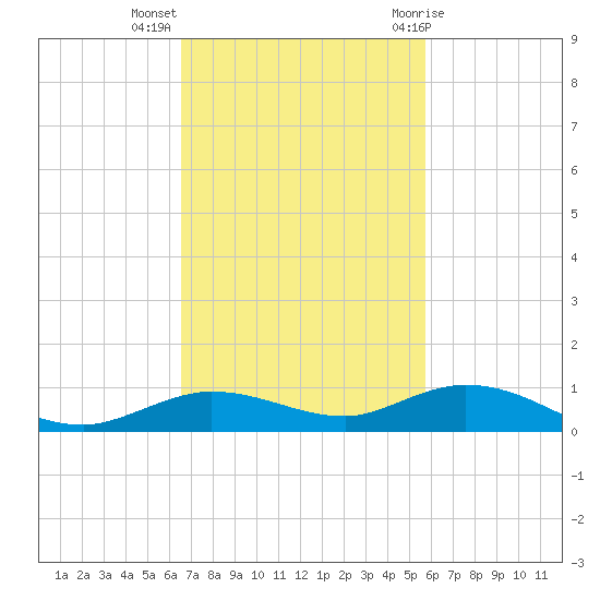 Pigeon Key tide chart for Monday, November 3, 2025