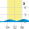 Pigeon Key tide chart for Monday, November 3, 2025