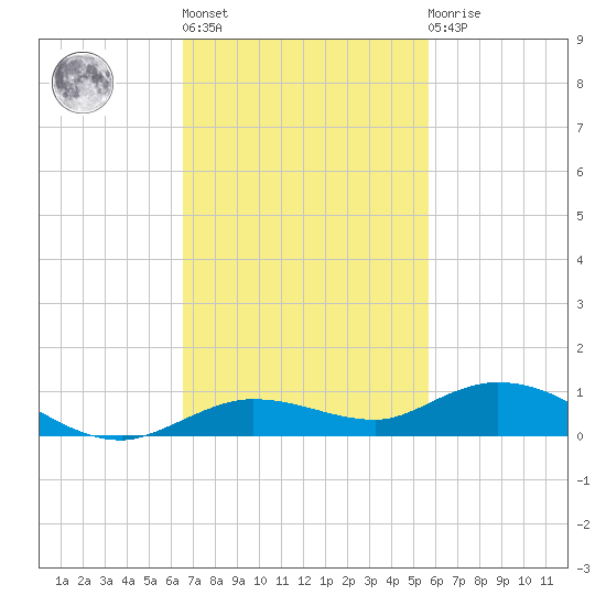 Pigeon Key tide chart for Wednesday, November 5, 2025