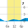 Pigeon Key tide chart for Friday, November 7, 2025