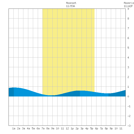 Pigeon Key tide chart for Wednesday, December 10, 2025