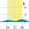 Pigeon Key tide chart for Monday, December 1, 2025