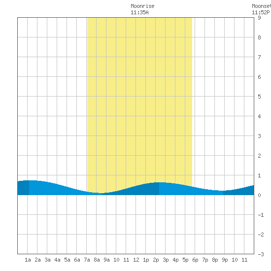 Pigeon Key tide chart for Friday, December 26, 2025