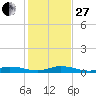 Pigeon Key tide chart for Saturday, December 27, 2025