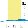 Pigeon Key tide chart for Wednesday, December 31, 2025