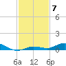 Pigeon Key tide chart for Sunday, December 7, 2025