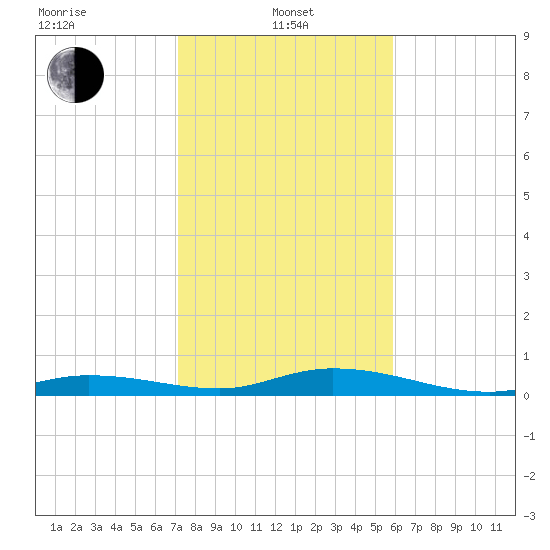 Pigeon Key tide chart for Saturday, January 10, 2026
