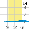 Pigeon Key tide chart for Wednesday, January 14, 2026