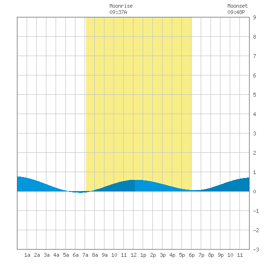 Pigeon Key tide chart for Thursday, January 22, 2026