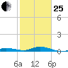 Pigeon Key tide chart for Sunday, January 25, 2026