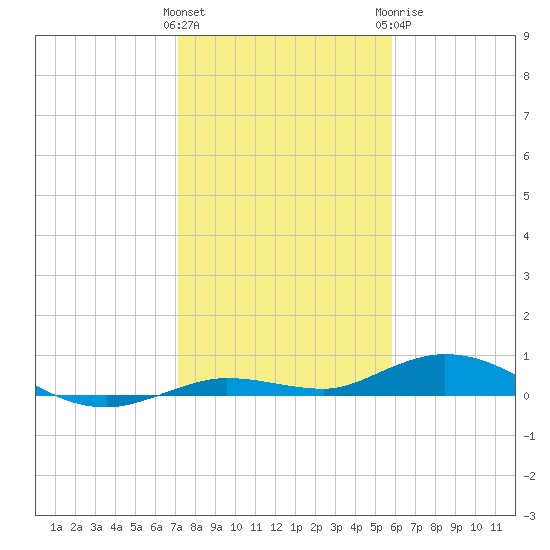 Pigeon Key tide chart for Friday, January 2, 2026