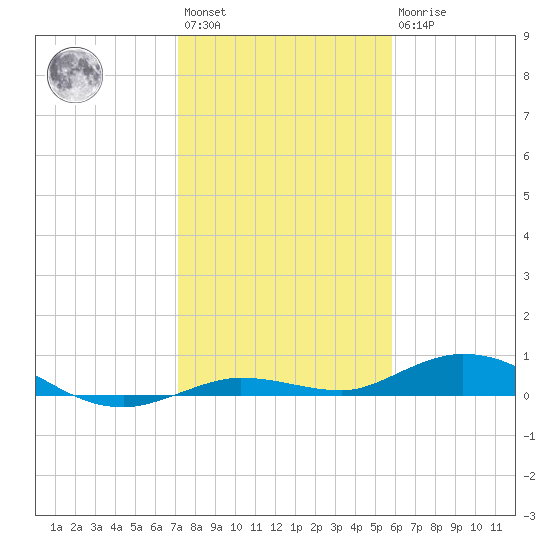 Pigeon Key tide chart for Saturday, January 3, 2026