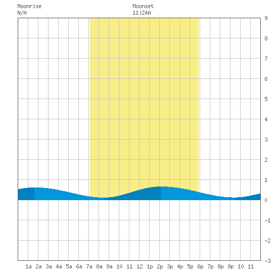 Pigeon Key tide chart for Friday, January 9, 2026