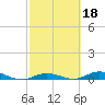 Pigeon Key tide chart for Wednesday, February 18, 2026