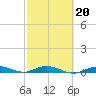 Pigeon Key tide chart for Friday, February 20, 2026