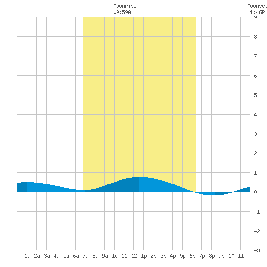 Pigeon Key tide chart for Sunday, February 22, 2026
