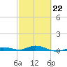 Pigeon Key tide chart for Sunday, February 22, 2026