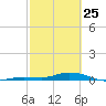 Pigeon Key tide chart for Wednesday, February 25, 2026