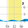 Pigeon Key tide chart for Monday, February 2, 2026