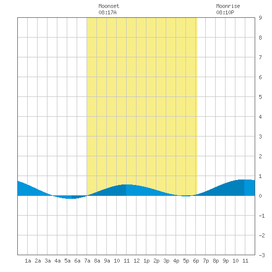 Pigeon Key tide chart for Tuesday, February 3, 2026