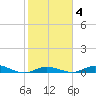 Pigeon Key tide chart for Wednesday, February 4, 2026