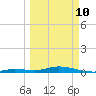 Pigeon Key tide chart for Tuesday, March 10, 2026