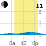 Pigeon Key tide chart for Wednesday, March 11, 2026