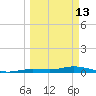 Pigeon Key tide chart for Friday, March 13, 2026