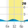 Pigeon Key tide chart for Friday, March 20, 2026