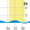 Pigeon Key tide chart for Saturday, March 21, 2026