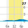 Pigeon Key tide chart for Friday, March 27, 2026