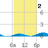 Pigeon Key tide chart for Monday, March 2, 2026