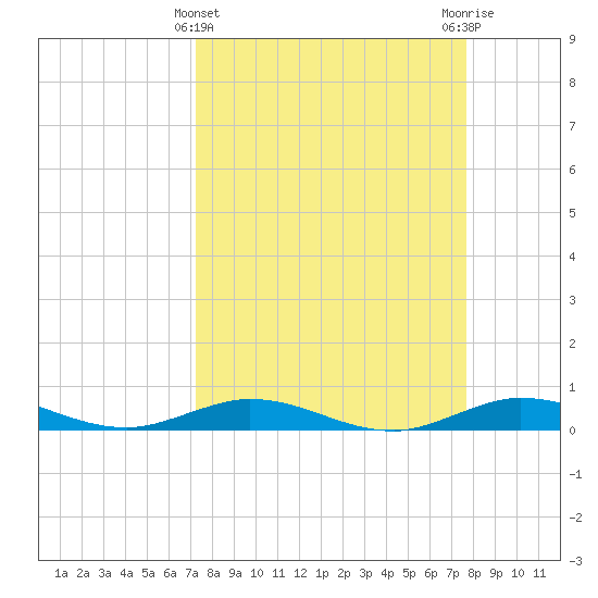 Pigeon Key tide chart for Tuesday, March 31, 2026