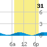 Pigeon Key tide chart for Tuesday, March 31, 2026