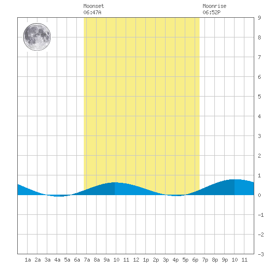 Pigeon Key tide chart for Tuesday, March 3, 2026