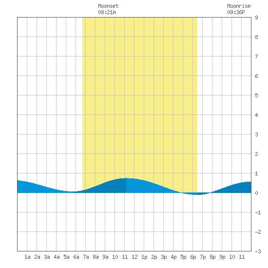 Pigeon Key tide chart for Friday, March 6, 2026