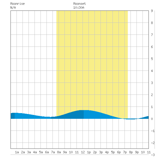 Pigeon Key tide chart for Sunday, March 8, 2026