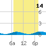Pigeon Key tide chart for Tuesday, April 14, 2026