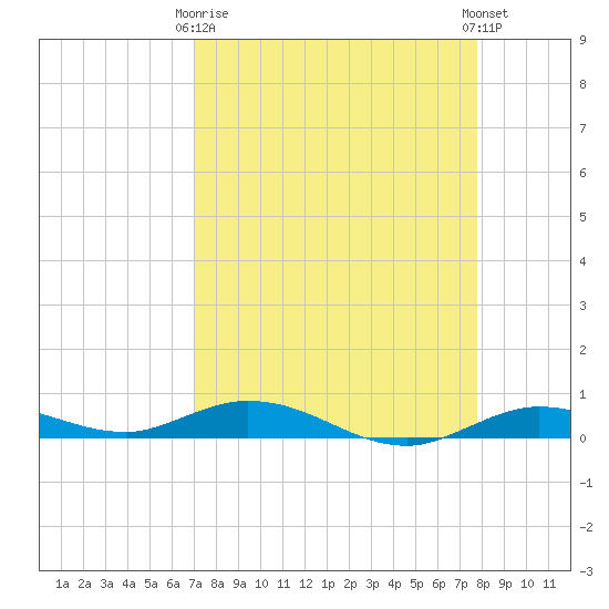 Pigeon Key tide chart for Thursday, April 16, 2026