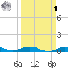 Pigeon Key tide chart for Wednesday, April 1, 2026