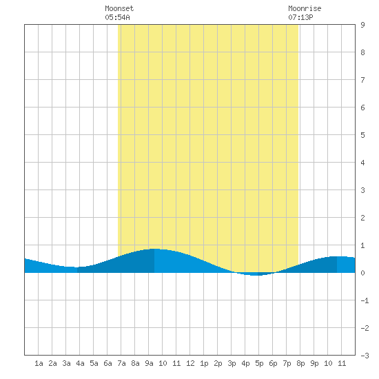 Pigeon Key tide chart for Thursday, April 30, 2026