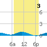 Pigeon Key tide chart for Friday, April 3, 2026