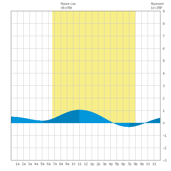 Pigeon Key tide chart for Monday, May 18, 2026