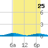 Pigeon Key tide chart for Monday, May 25, 2026
