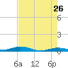 Pigeon Key tide chart for Tuesday, May 26, 2026